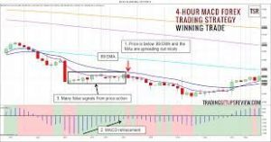 4 Hour MACD Forex Strategy