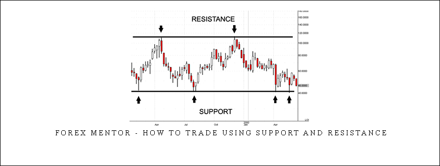 Forex Mentor – How To Trade Using Support and Resistance