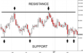 Forex Mentor - How To Trade Using Support and Resistance