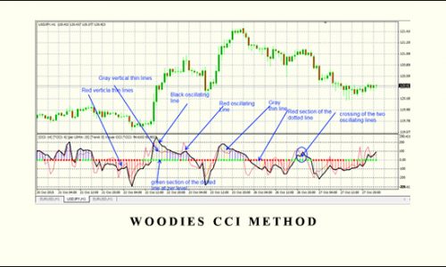 Woodies CCI Method