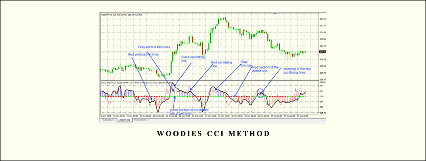Woodies CCI Method