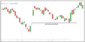Day Trading Stocks - Gap Trading