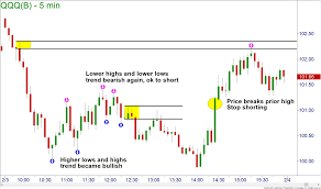 Fxsteet Day Trading Series Course