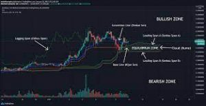 Ichimoku Cloud Charting