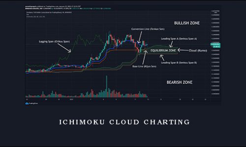 Ichimoku Cloud Charting