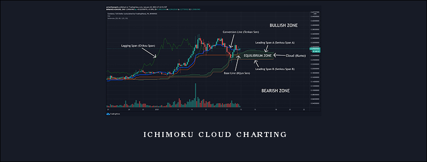 Ichimoku Cloud Charting