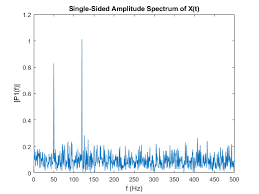 MATLAB FFT Fast Fourier transform