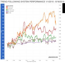 Trend Following For Stocks - A Complete Trading System by JB Marwood