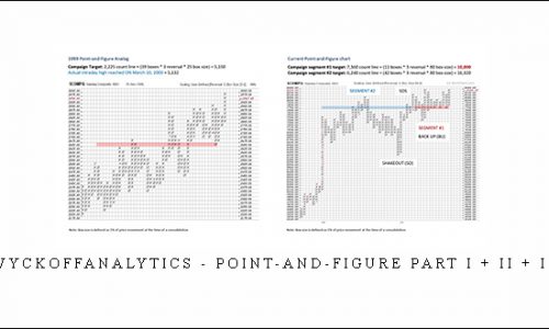 Wyckoffanalytics – Point-And-Figure Part I + II + III