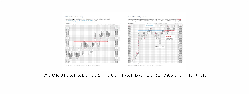 Wyckoffanalytics – Point-And-Figure Part I + II + III