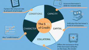 Investopedia – THREE C’S OF CREDIT