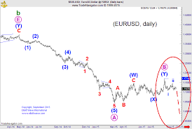 Jim Martens – How to Trade Forex with the Elliott Wave Model