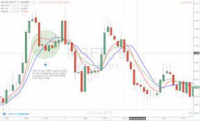 Simpler Traders – Multi EMA (Cross) Indicator