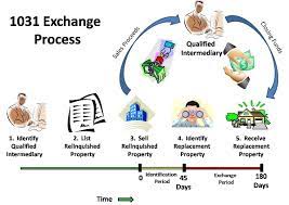 Using The 1031 Exchange to Zero Out Taxes on The Sale of Your Property