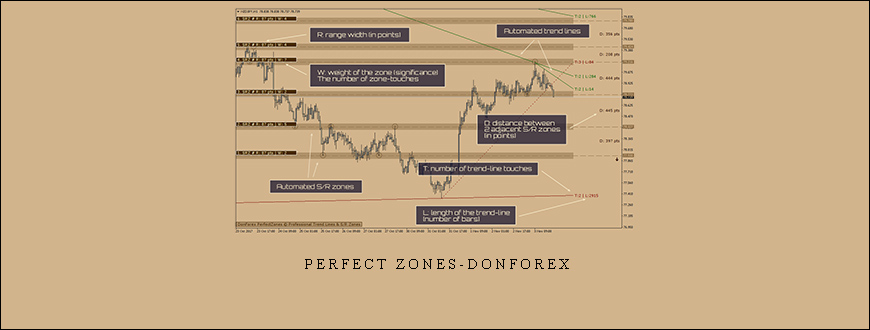 PERFECT ZONES-DONFOREX